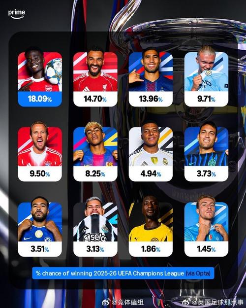 Opta欧冠最新夺冠概率：阿森纳21.13%最高，巴黎、利物浦二三位