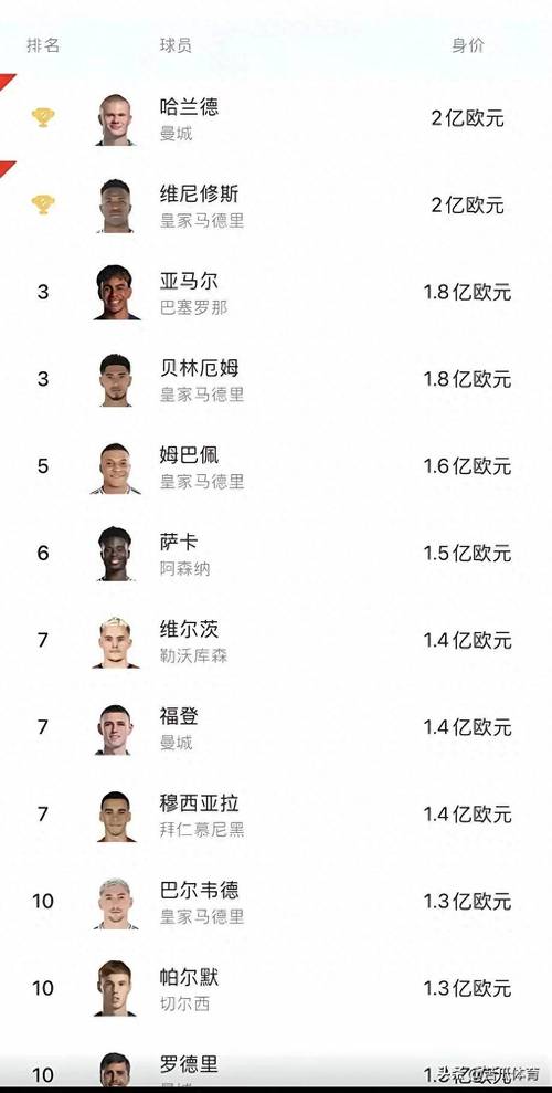 德国落选本期国家队球员身价榜：穆西亚拉1.4亿欧居首 哈弗茨第二