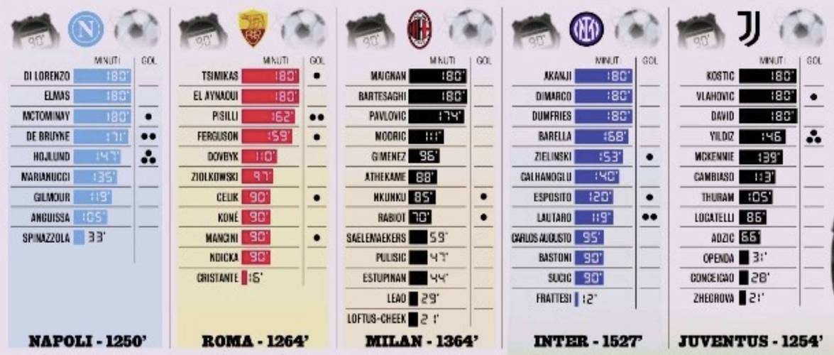 群雄拼杀!意甲打到第12轮已有4队登顶过榜首,当下前5名仅差3分